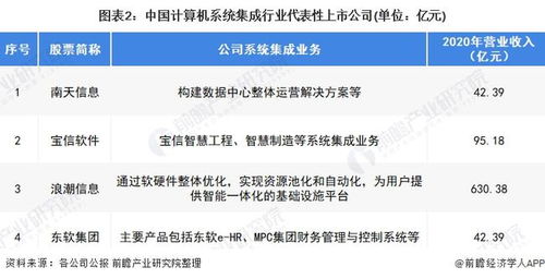 2022年中國計(jì)算機(jī)系統(tǒng)集成行業(yè) 市場規(guī)模波動(dòng)上升與未來趨勢分析